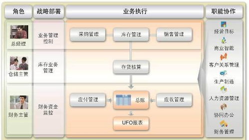 洞悉信息集成服務 從三大財務報表透視企業運營真相